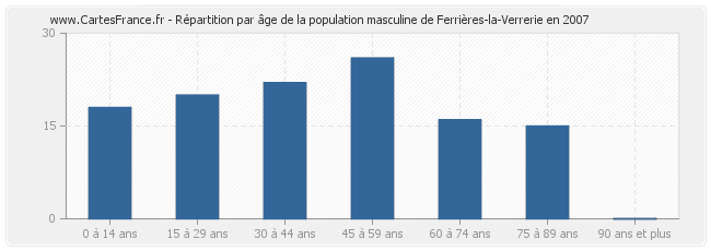 Répartition par âge de la population masculine de Ferrières-la-Verrerie en 2007
