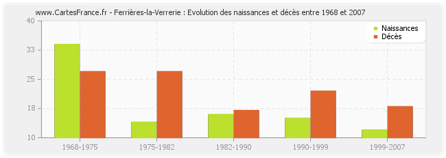 Ferrières-la-Verrerie : Evolution des naissances et décès entre 1968 et 2007