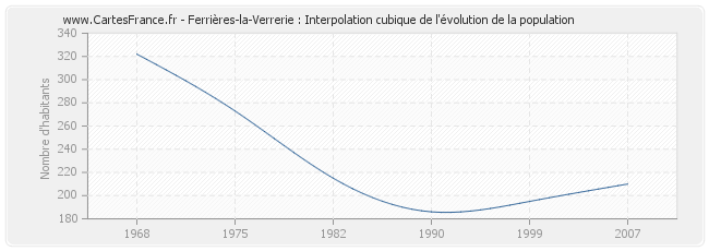Ferrières-la-Verrerie : Interpolation cubique de l'évolution de la population