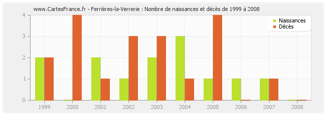 Ferrières-la-Verrerie : Nombre de naissances et décès de 1999 à 2008