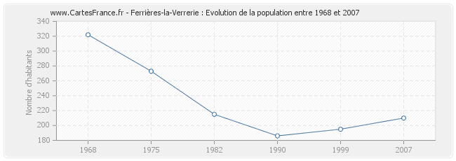 Population Ferrières-la-Verrerie
