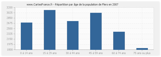 Répartition par âge de la population de Flers en 2007