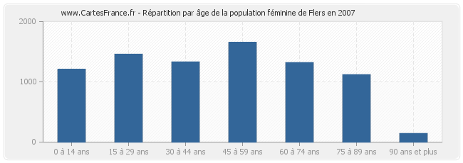 Répartition par âge de la population féminine de Flers en 2007