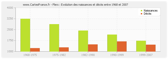 Flers : Evolution des naissances et décès entre 1968 et 2007