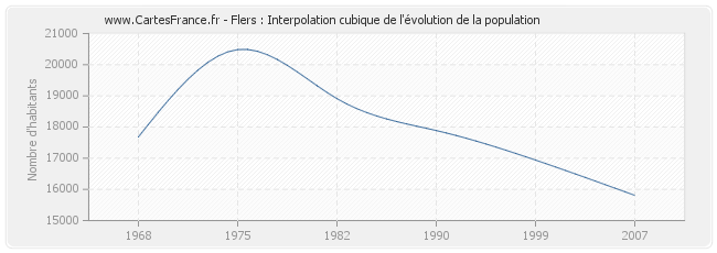 Flers : Interpolation cubique de l'évolution de la population