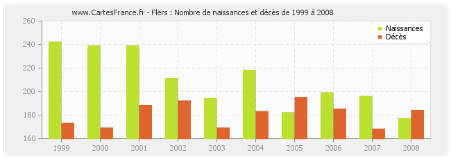 Flers : Nombre de naissances et décès de 1999 à 2008