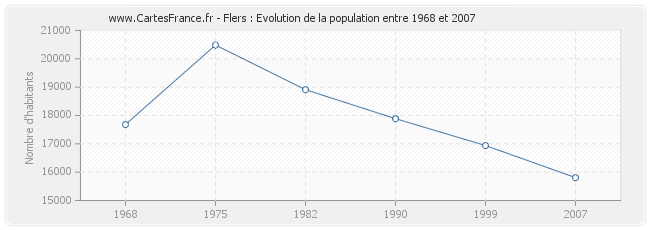 Population Flers