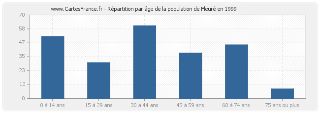 Répartition par âge de la population de Fleuré en 1999