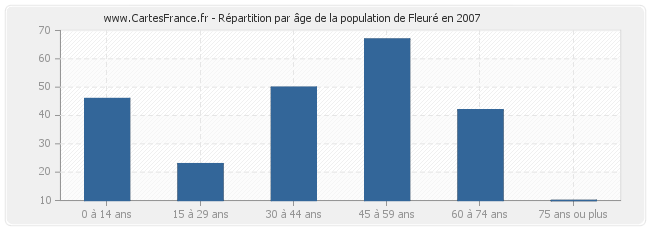 Répartition par âge de la population de Fleuré en 2007