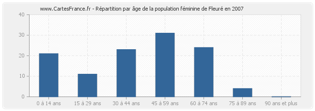 Répartition par âge de la population féminine de Fleuré en 2007