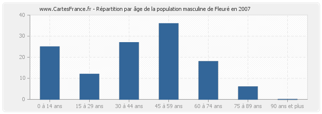 Répartition par âge de la population masculine de Fleuré en 2007