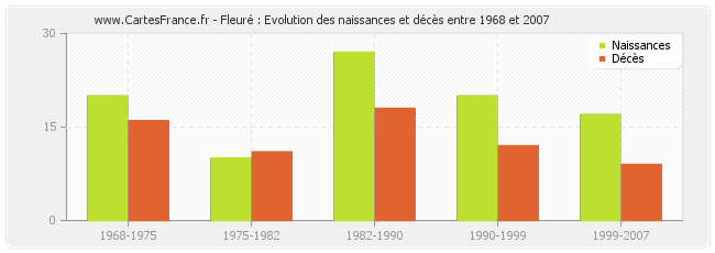 Fleuré : Evolution des naissances et décès entre 1968 et 2007