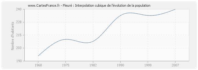 Fleuré : Interpolation cubique de l'évolution de la population