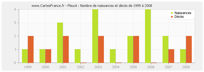 Fleuré : Nombre de naissances et décès de 1999 à 2008