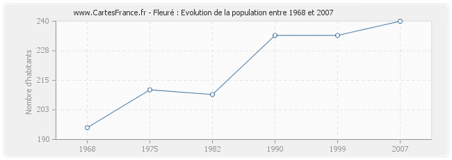 Population Fleuré