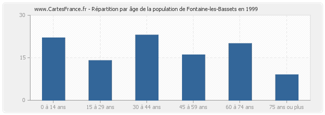 Répartition par âge de la population de Fontaine-les-Bassets en 1999