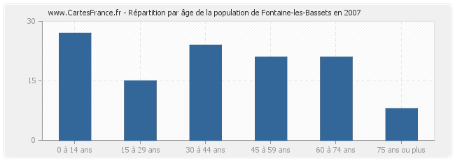 Répartition par âge de la population de Fontaine-les-Bassets en 2007