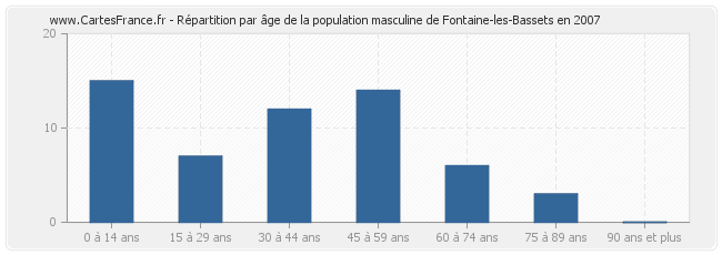 Répartition par âge de la population masculine de Fontaine-les-Bassets en 2007