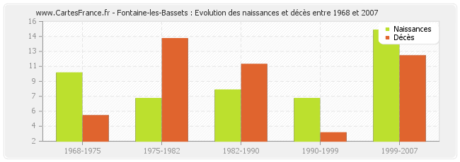 Fontaine-les-Bassets : Evolution des naissances et décès entre 1968 et 2007