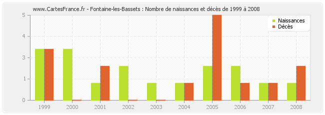 Fontaine-les-Bassets : Nombre de naissances et décès de 1999 à 2008