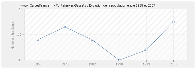 Population Fontaine-les-Bassets