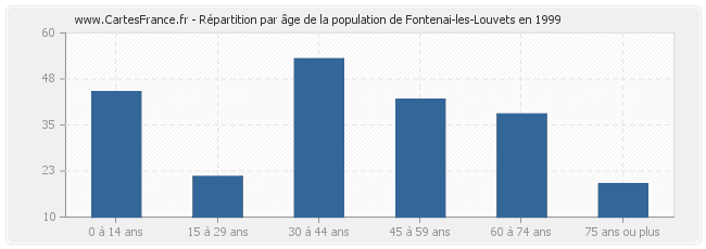 Répartition par âge de la population de Fontenai-les-Louvets en 1999