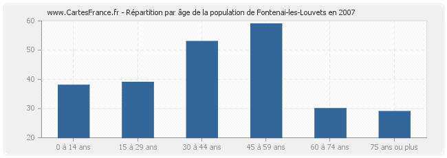 Répartition par âge de la population de Fontenai-les-Louvets en 2007