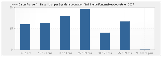 Répartition par âge de la population féminine de Fontenai-les-Louvets en 2007