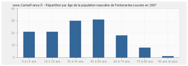 Répartition par âge de la population masculine de Fontenai-les-Louvets en 2007