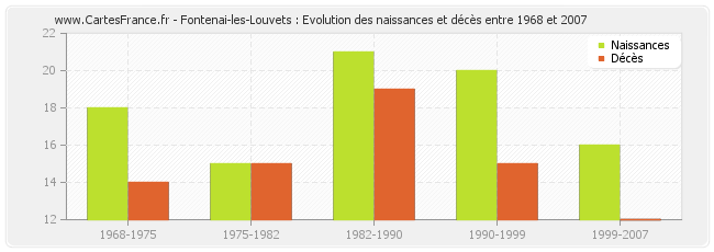 Fontenai-les-Louvets : Evolution des naissances et décès entre 1968 et 2007