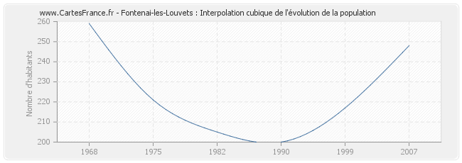 Fontenai-les-Louvets : Interpolation cubique de l'évolution de la population
