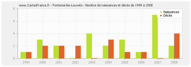 Fontenai-les-Louvets : Nombre de naissances et décès de 1999 à 2008