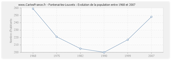 Population Fontenai-les-Louvets