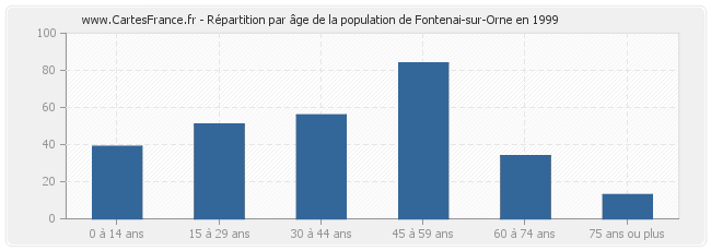 Répartition par âge de la population de Fontenai-sur-Orne en 1999