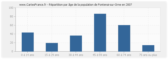 Répartition par âge de la population de Fontenai-sur-Orne en 2007