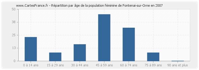 Répartition par âge de la population féminine de Fontenai-sur-Orne en 2007