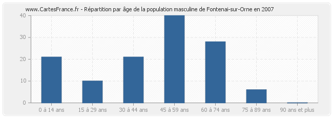 Répartition par âge de la population masculine de Fontenai-sur-Orne en 2007