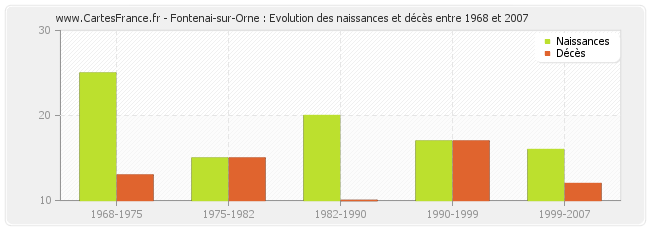Fontenai-sur-Orne : Evolution des naissances et décès entre 1968 et 2007