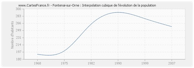 Fontenai-sur-Orne : Interpolation cubique de l'évolution de la population
