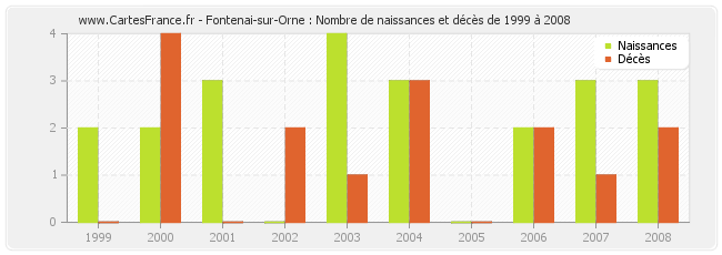 Fontenai-sur-Orne : Nombre de naissances et décès de 1999 à 2008