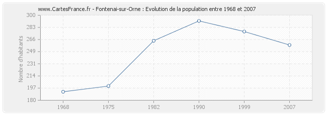 Population Fontenai-sur-Orne