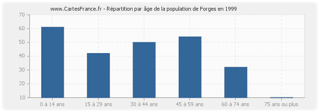 Répartition par âge de la population de Forges en 1999