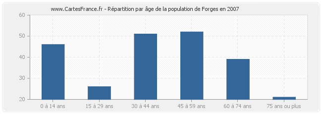 Répartition par âge de la population de Forges en 2007
