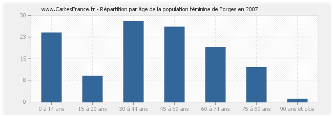 Répartition par âge de la population féminine de Forges en 2007