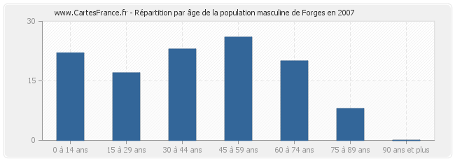 Répartition par âge de la population masculine de Forges en 2007