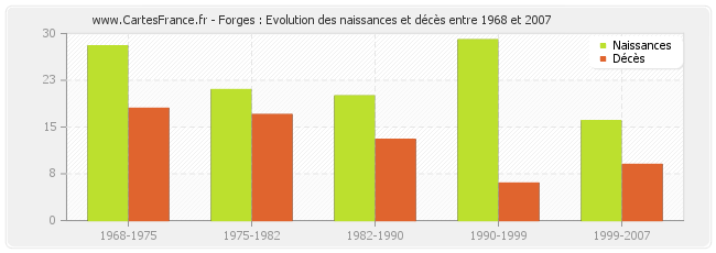 Forges : Evolution des naissances et décès entre 1968 et 2007