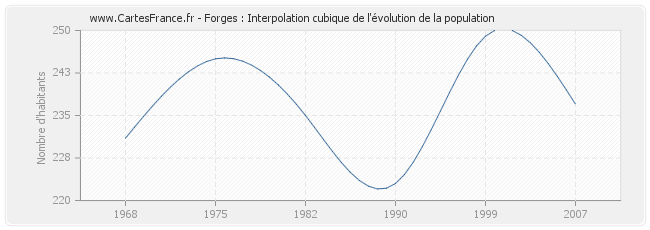 Forges : Interpolation cubique de l'évolution de la population