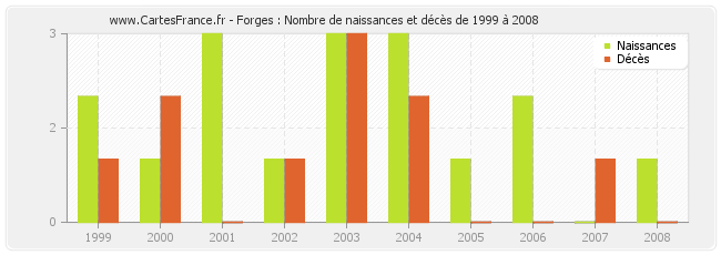 Forges : Nombre de naissances et décès de 1999 à 2008