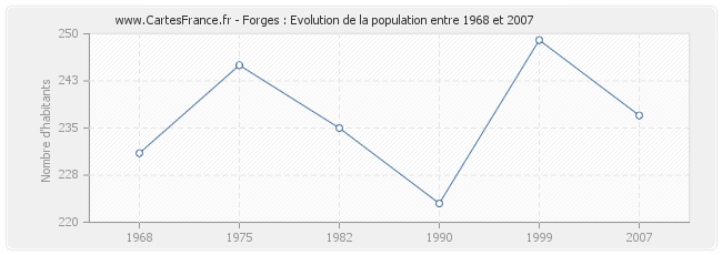 Population Forges