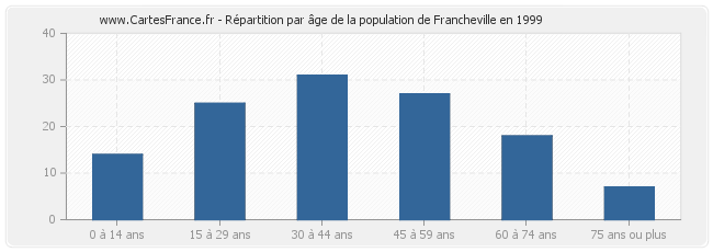 Répartition par âge de la population de Francheville en 1999